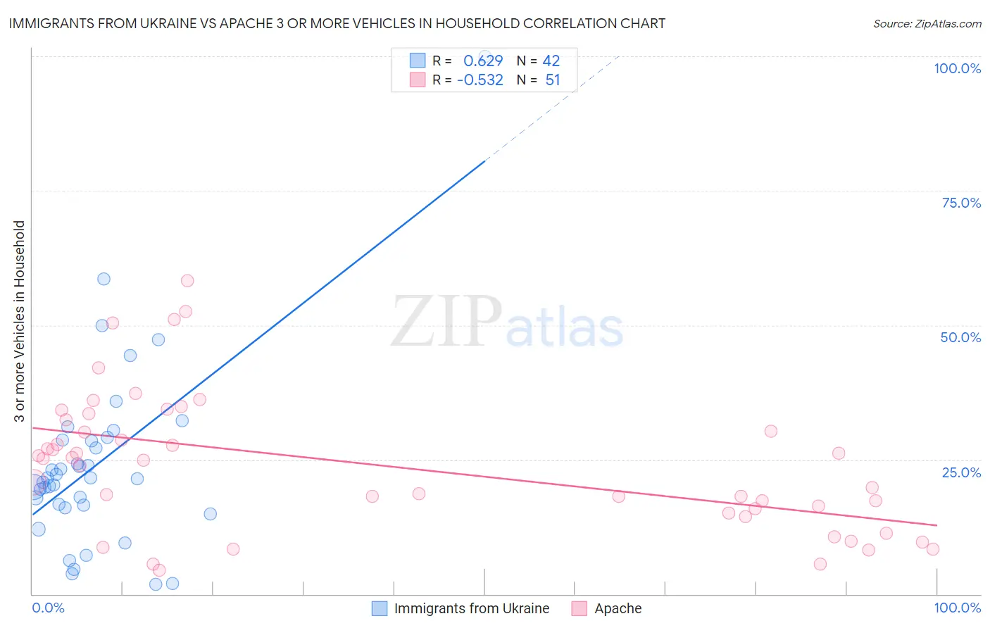 Immigrants from Ukraine vs Apache 3 or more Vehicles in Household
