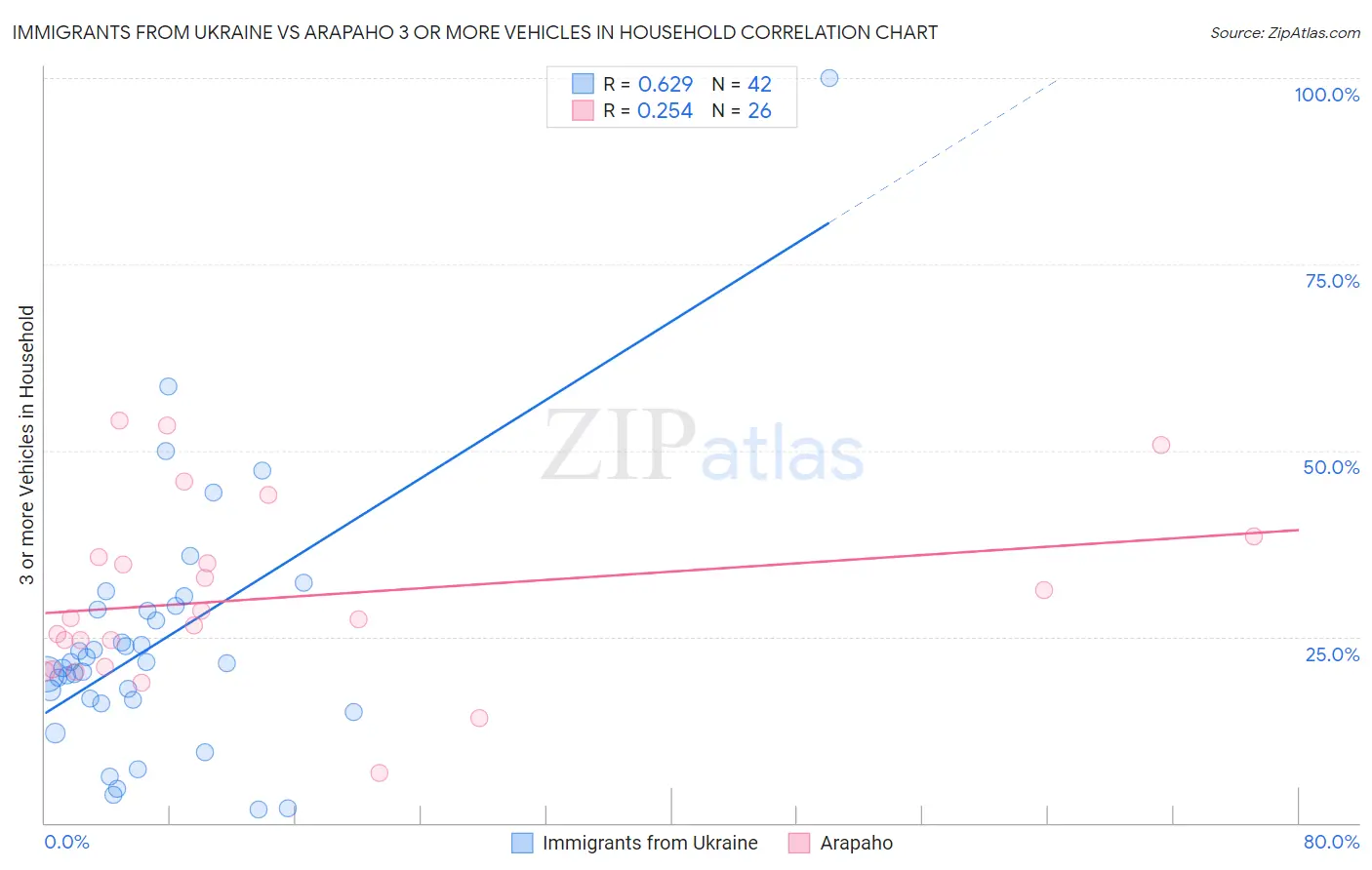 Immigrants from Ukraine vs Arapaho 3 or more Vehicles in Household