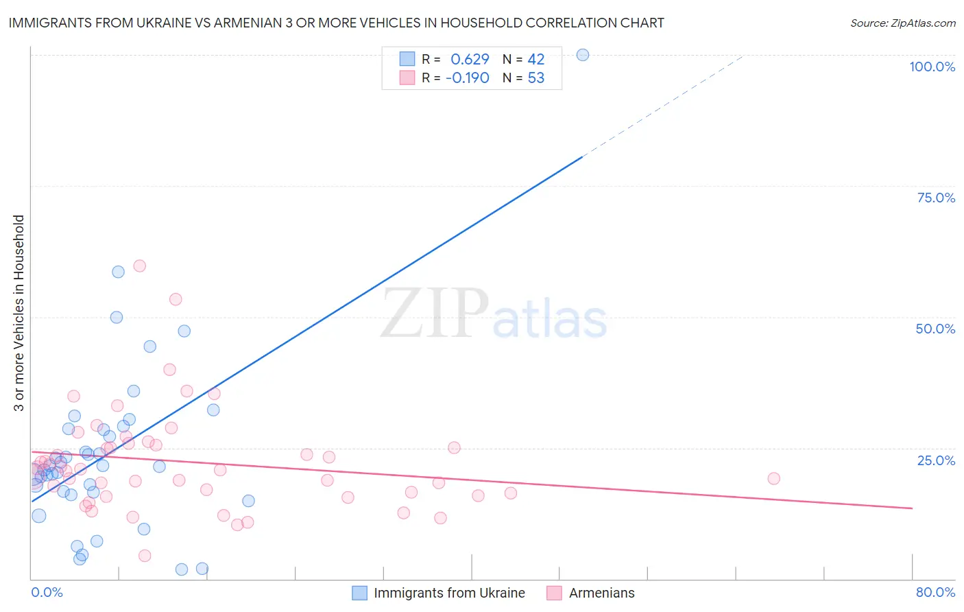 Immigrants from Ukraine vs Armenian 3 or more Vehicles in Household