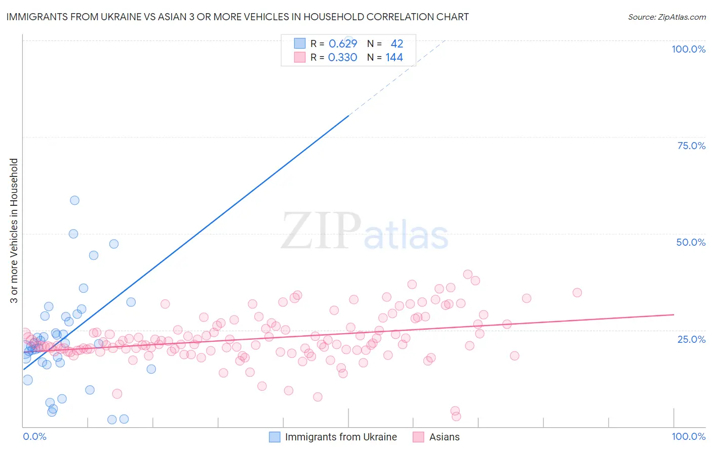 Immigrants from Ukraine vs Asian 3 or more Vehicles in Household