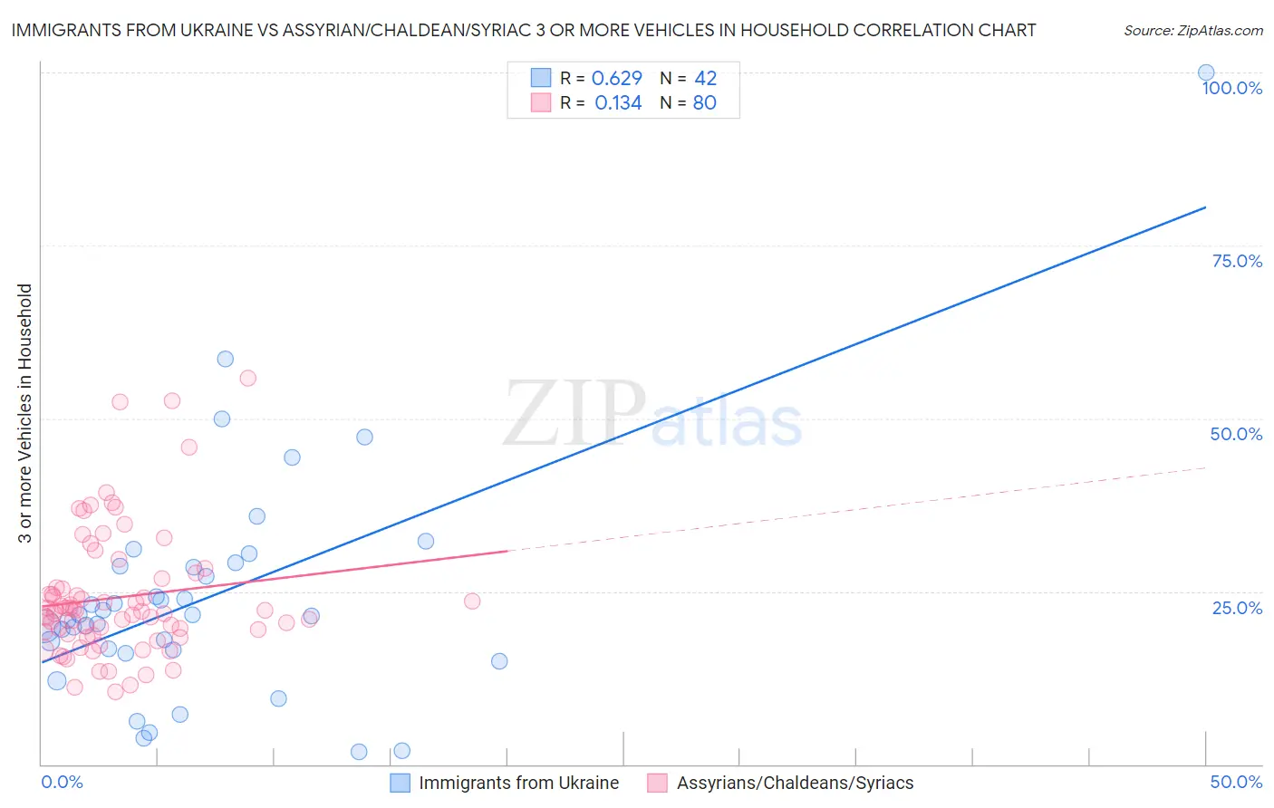 Immigrants from Ukraine vs Assyrian/Chaldean/Syriac 3 or more Vehicles in Household