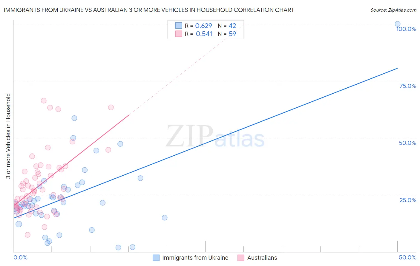 Immigrants from Ukraine vs Australian 3 or more Vehicles in Household