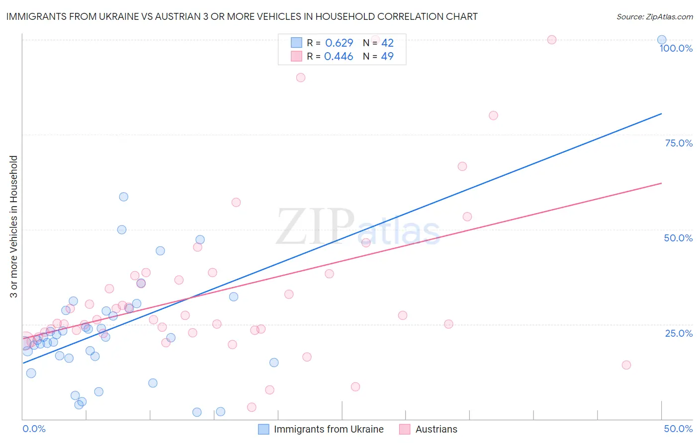 Immigrants from Ukraine vs Austrian 3 or more Vehicles in Household