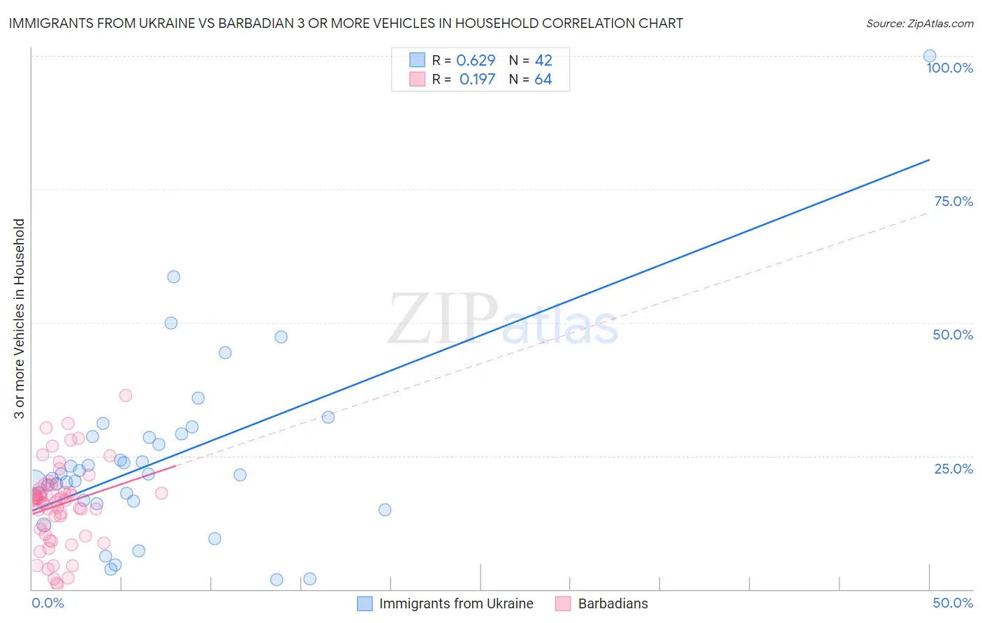 Immigrants from Ukraine vs Barbadian 3 or more Vehicles in Household