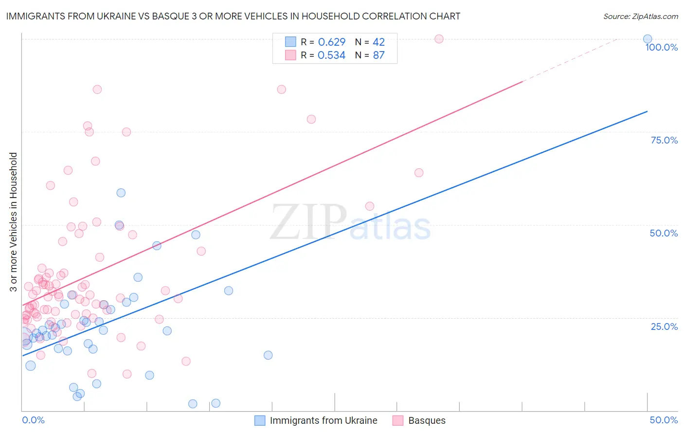 Immigrants from Ukraine vs Basque 3 or more Vehicles in Household