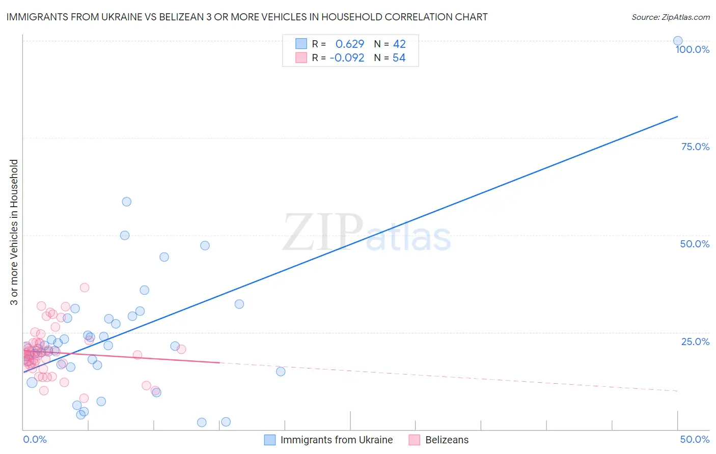 Immigrants from Ukraine vs Belizean 3 or more Vehicles in Household