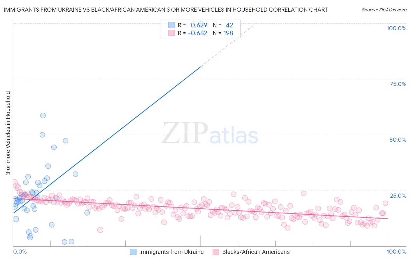 Immigrants from Ukraine vs Black/African American 3 or more Vehicles in Household