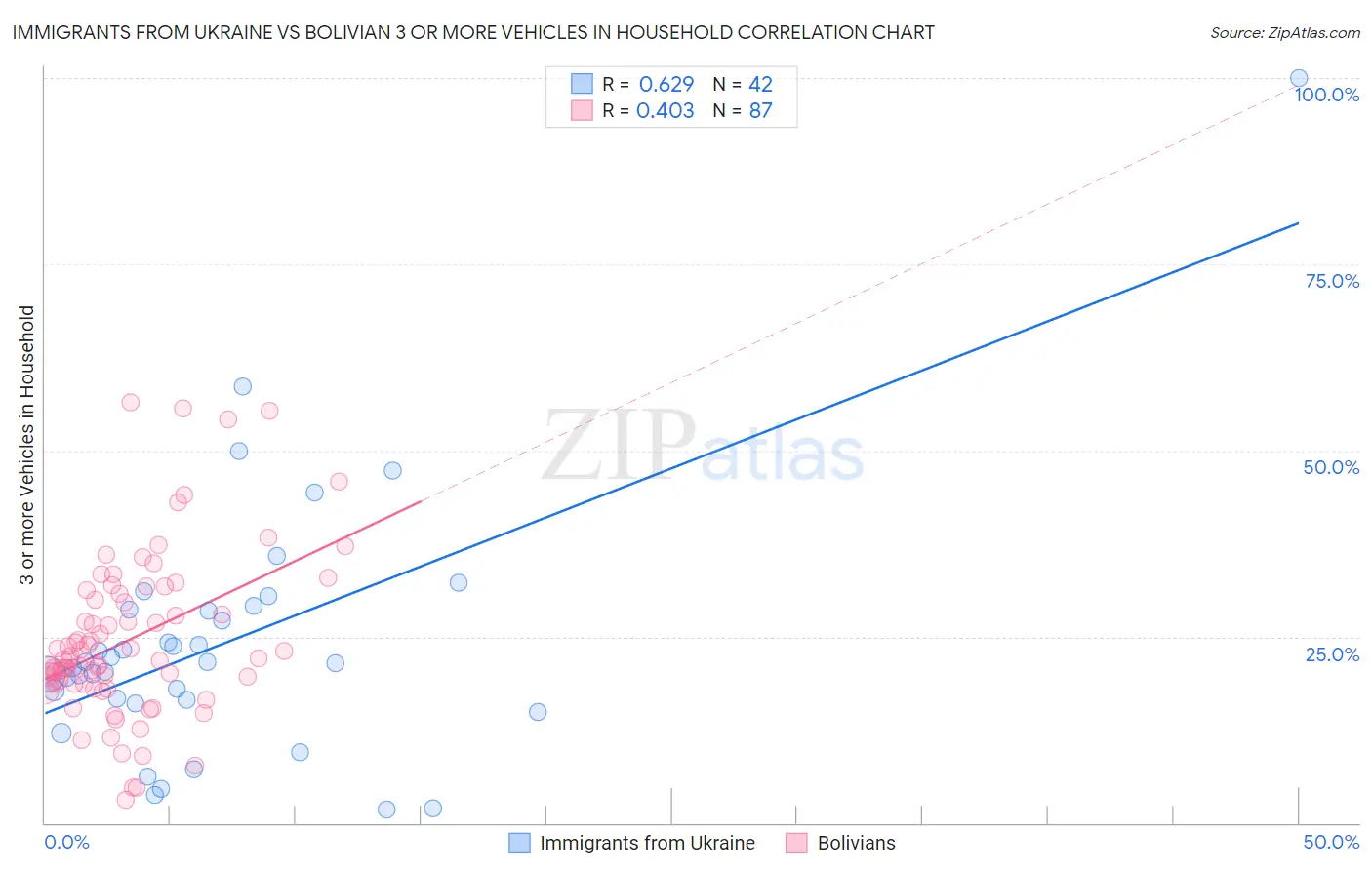 Immigrants from Ukraine vs Bolivian 3 or more Vehicles in Household