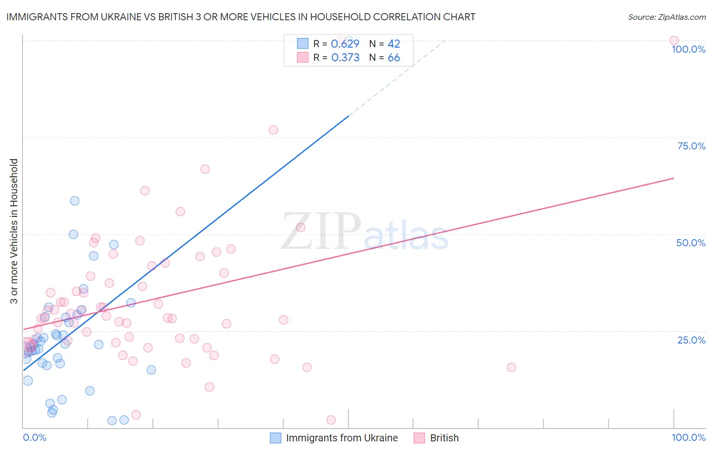 Immigrants from Ukraine vs British 3 or more Vehicles in Household