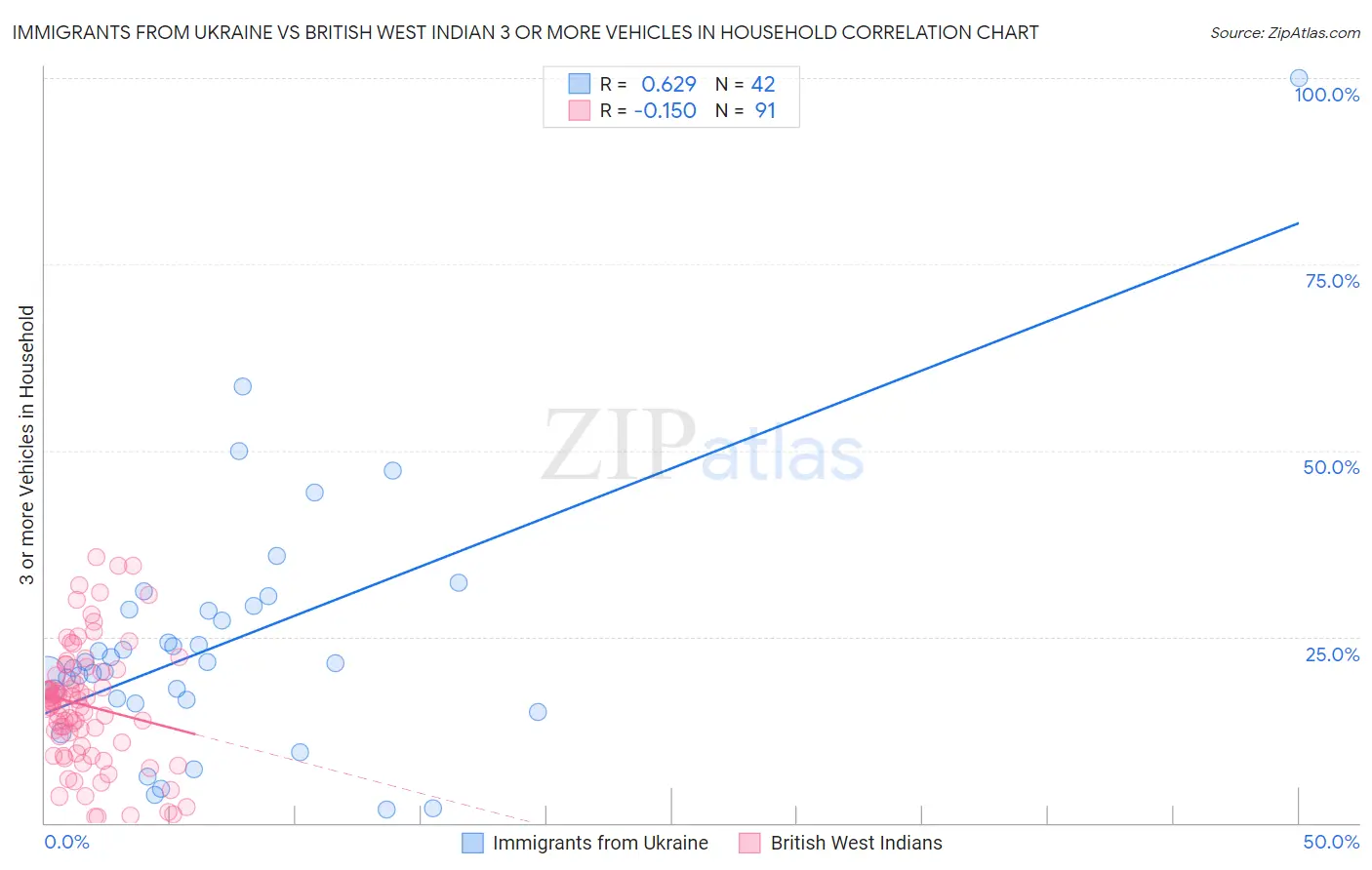 Immigrants from Ukraine vs British West Indian 3 or more Vehicles in Household