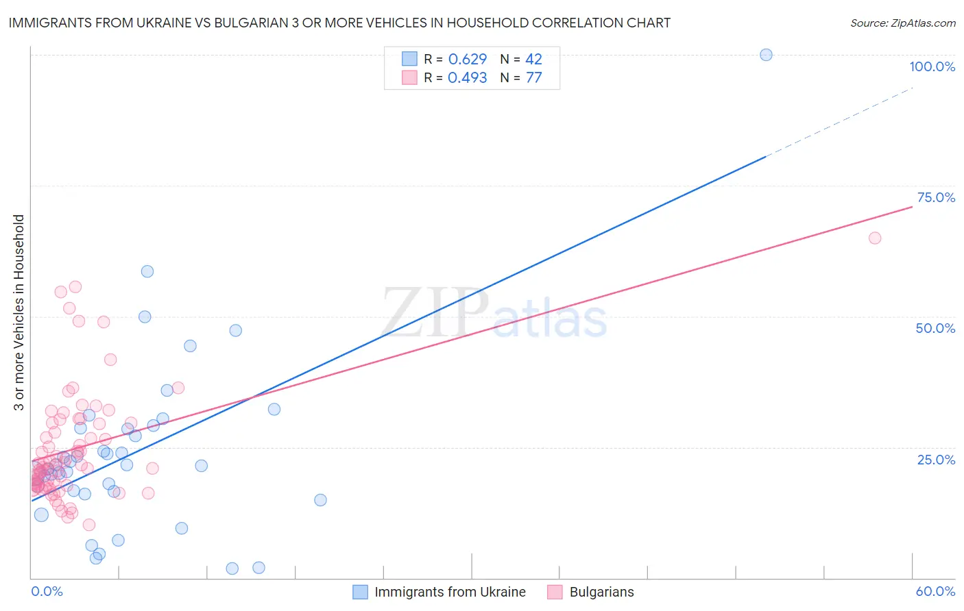 Immigrants from Ukraine vs Bulgarian 3 or more Vehicles in Household