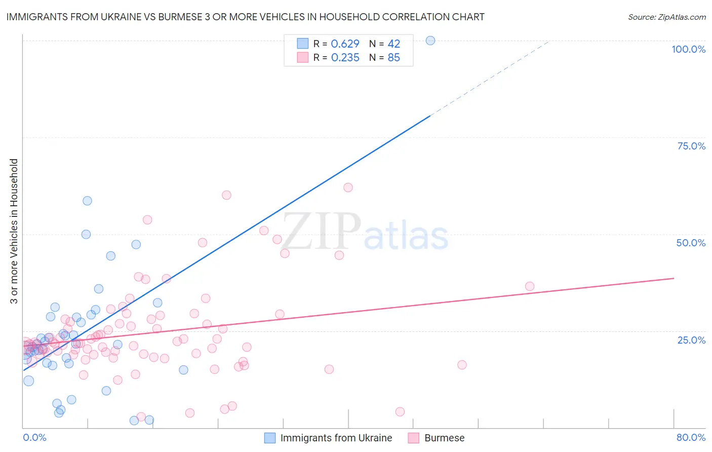 Immigrants from Ukraine vs Burmese 3 or more Vehicles in Household