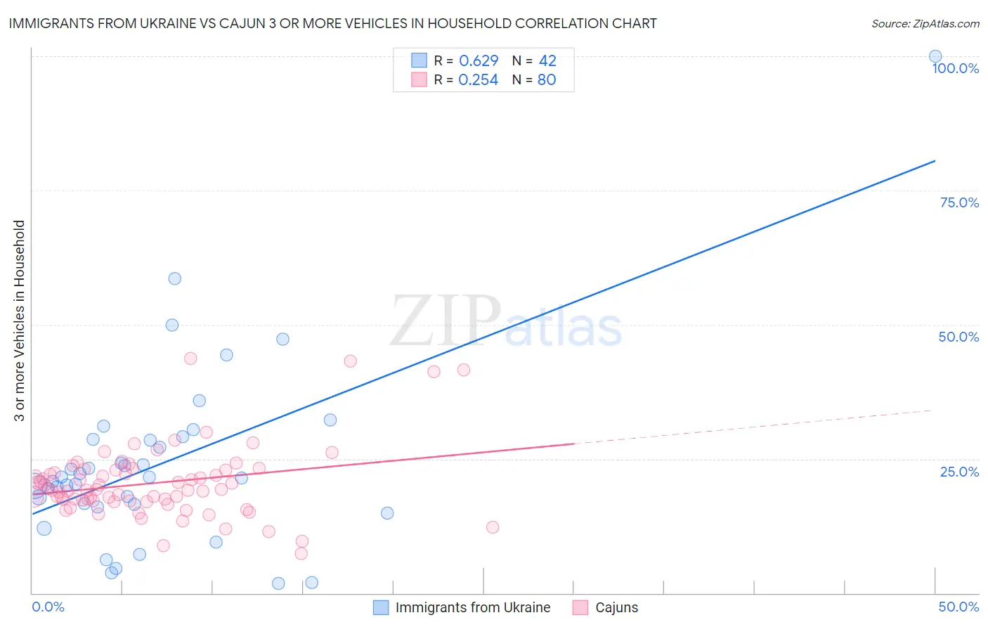 Immigrants from Ukraine vs Cajun 3 or more Vehicles in Household
