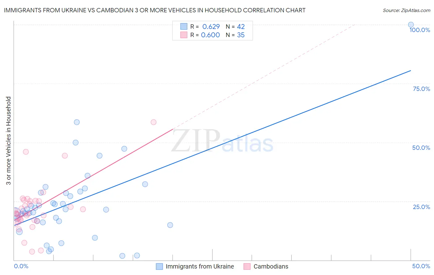 Immigrants from Ukraine vs Cambodian 3 or more Vehicles in Household