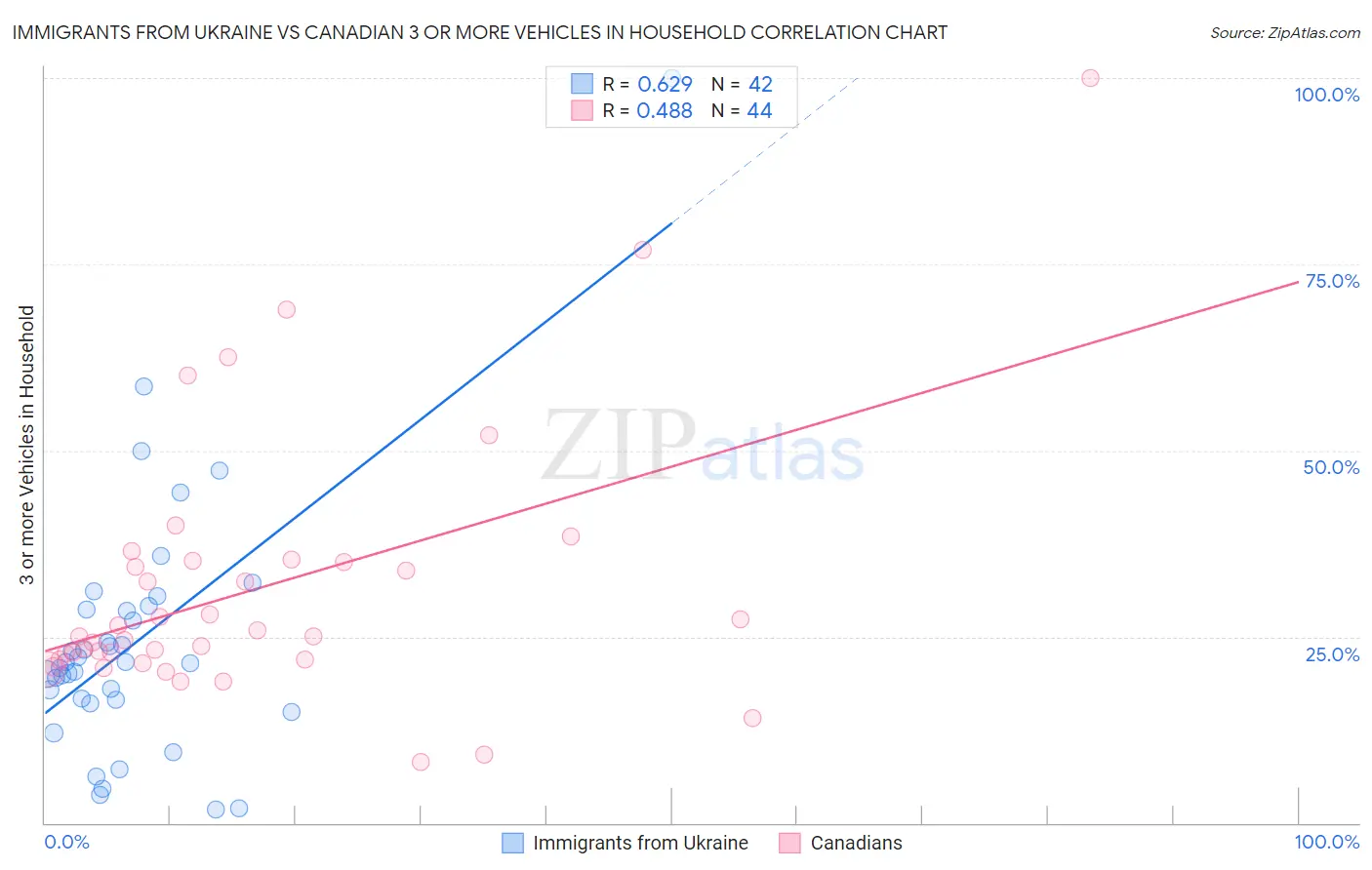 Immigrants from Ukraine vs Canadian 3 or more Vehicles in Household