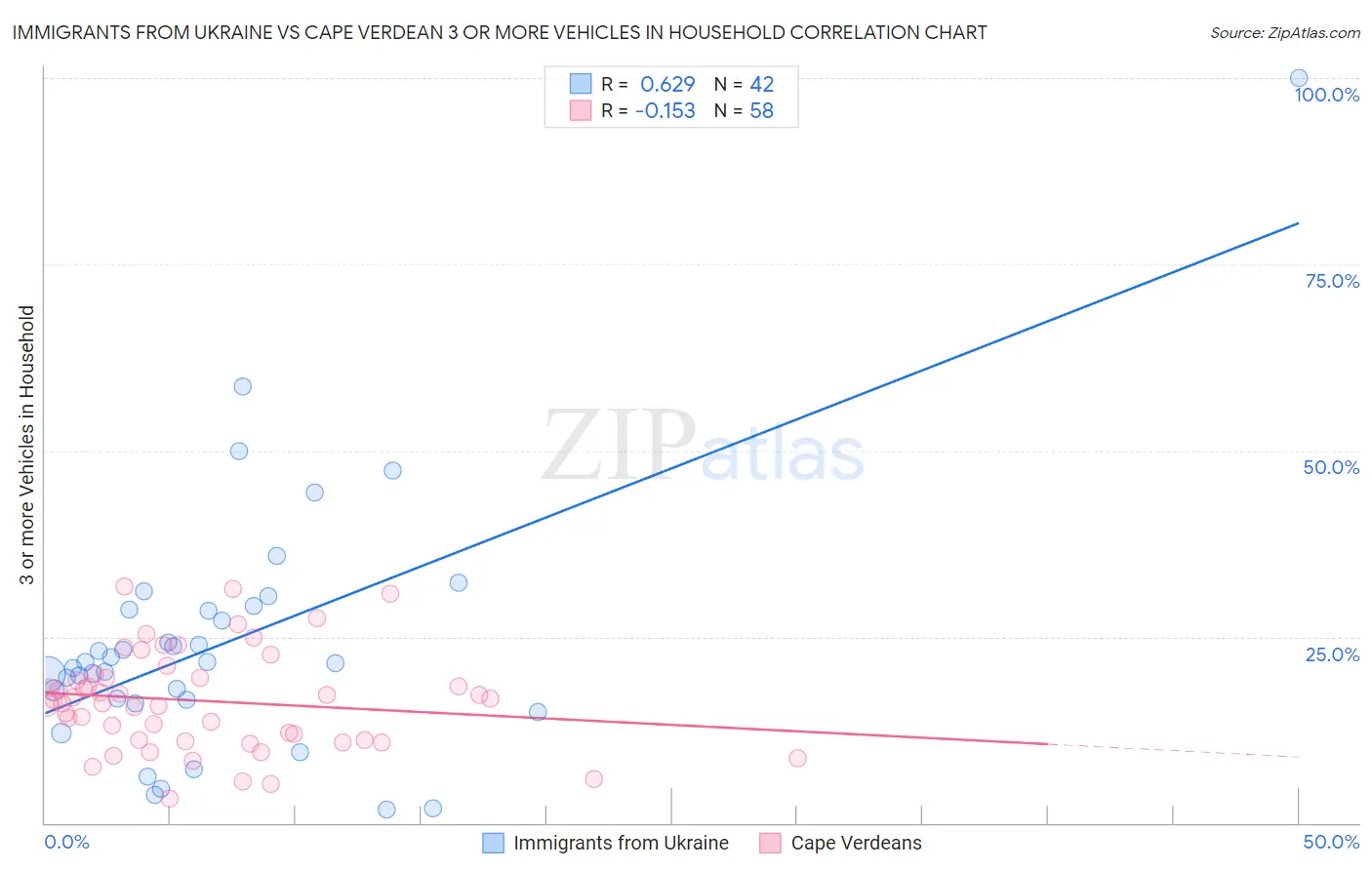 Immigrants from Ukraine vs Cape Verdean 3 or more Vehicles in Household