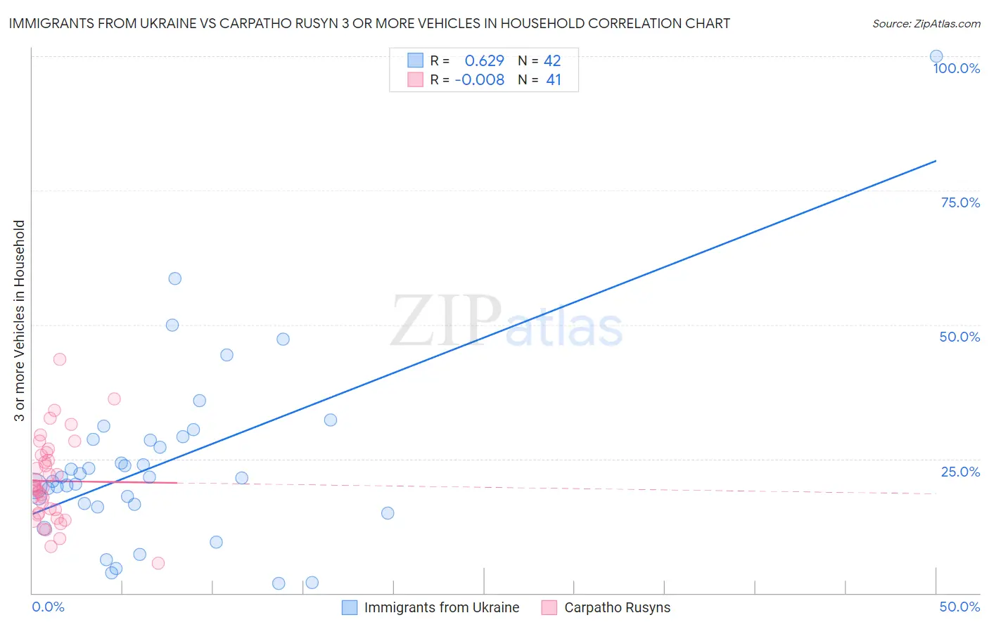 Immigrants from Ukraine vs Carpatho Rusyn 3 or more Vehicles in Household