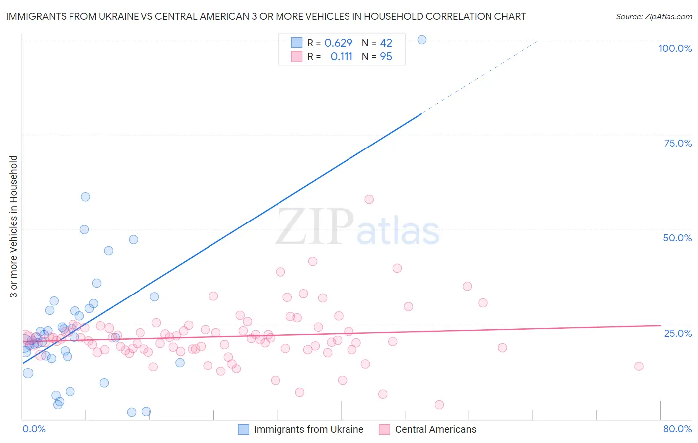Immigrants from Ukraine vs Central American 3 or more Vehicles in Household
