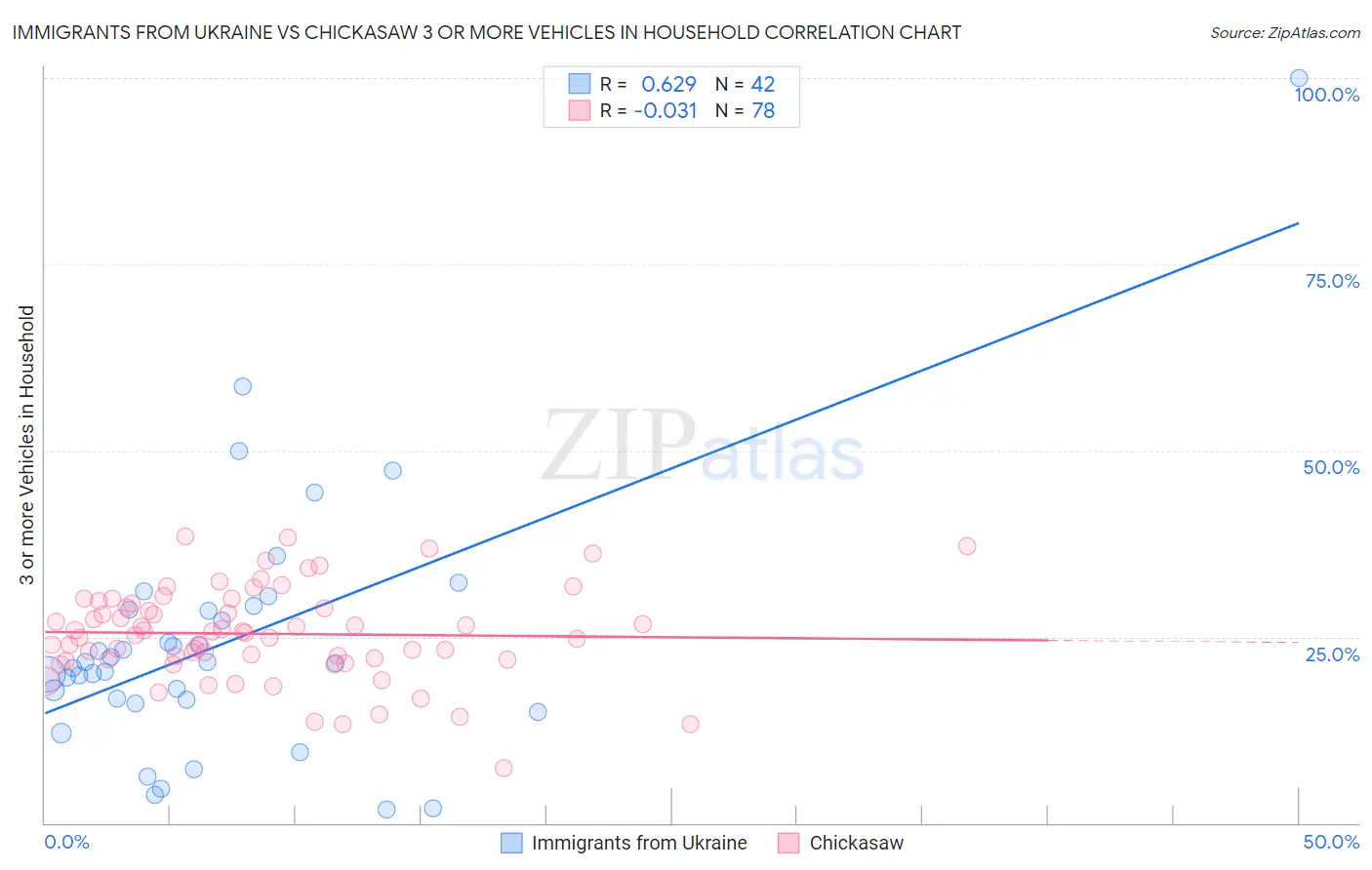 Immigrants from Ukraine vs Chickasaw 3 or more Vehicles in Household