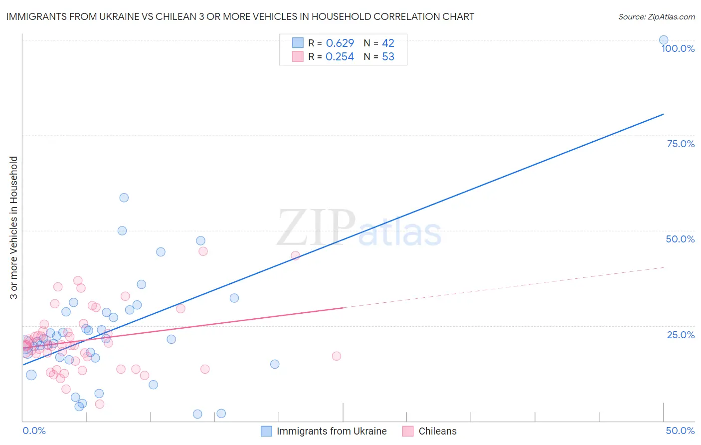 Immigrants from Ukraine vs Chilean 3 or more Vehicles in Household