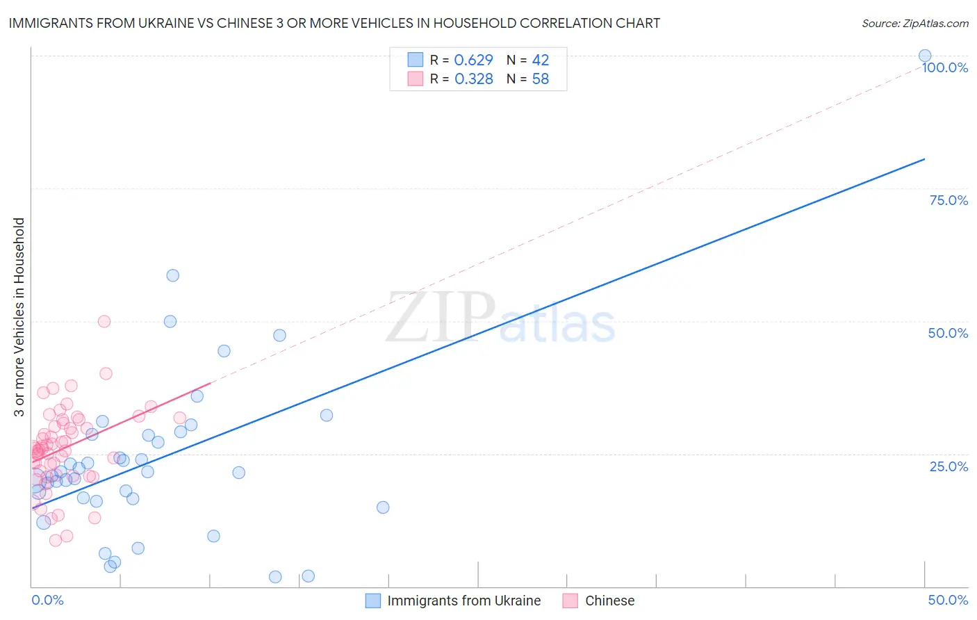 Immigrants from Ukraine vs Chinese 3 or more Vehicles in Household