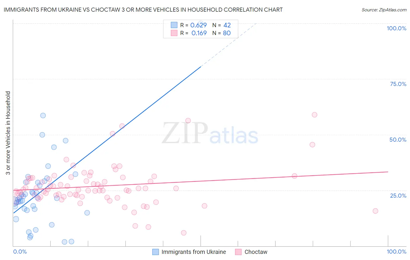 Immigrants from Ukraine vs Choctaw 3 or more Vehicles in Household