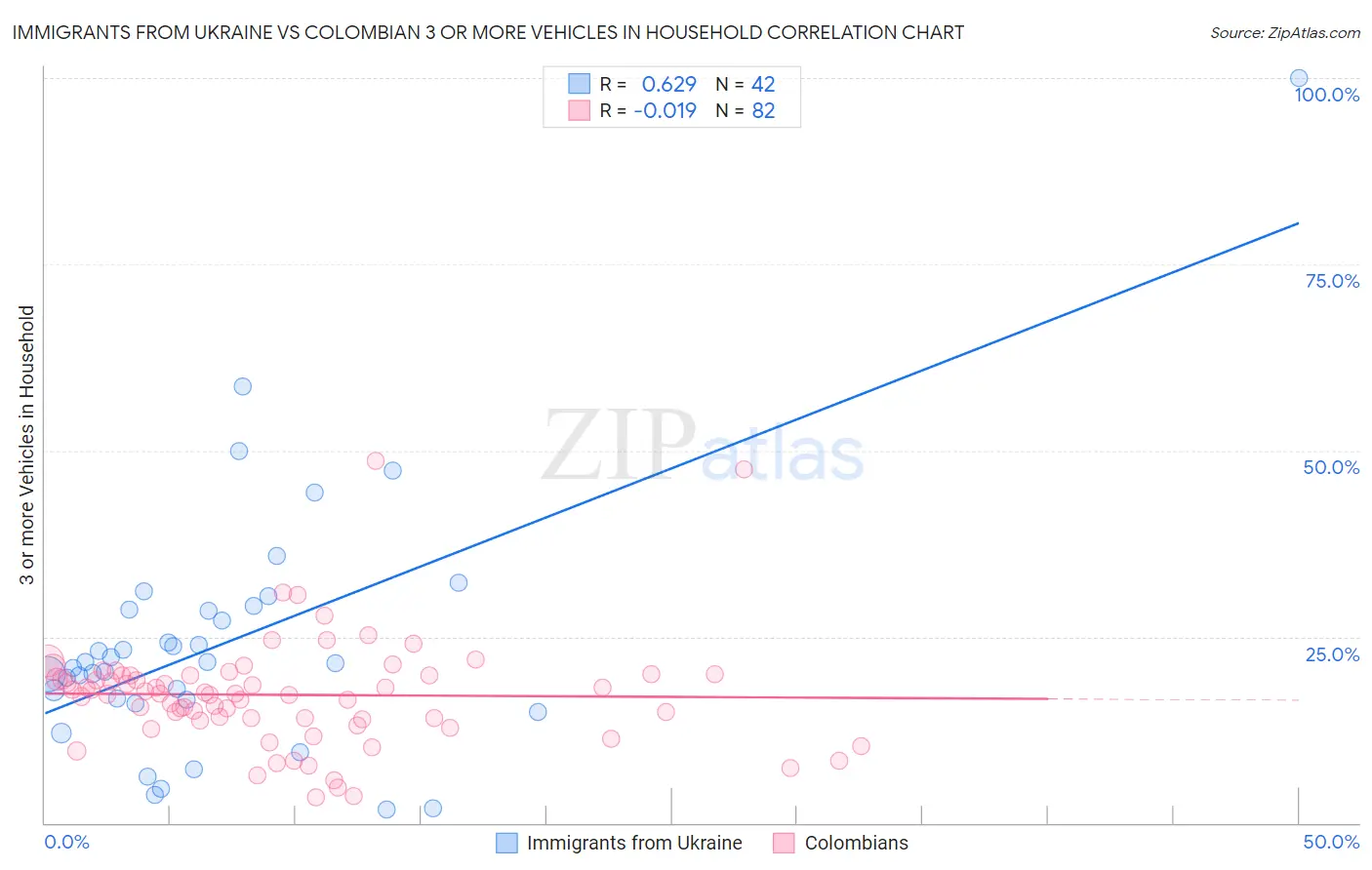 Immigrants from Ukraine vs Colombian 3 or more Vehicles in Household