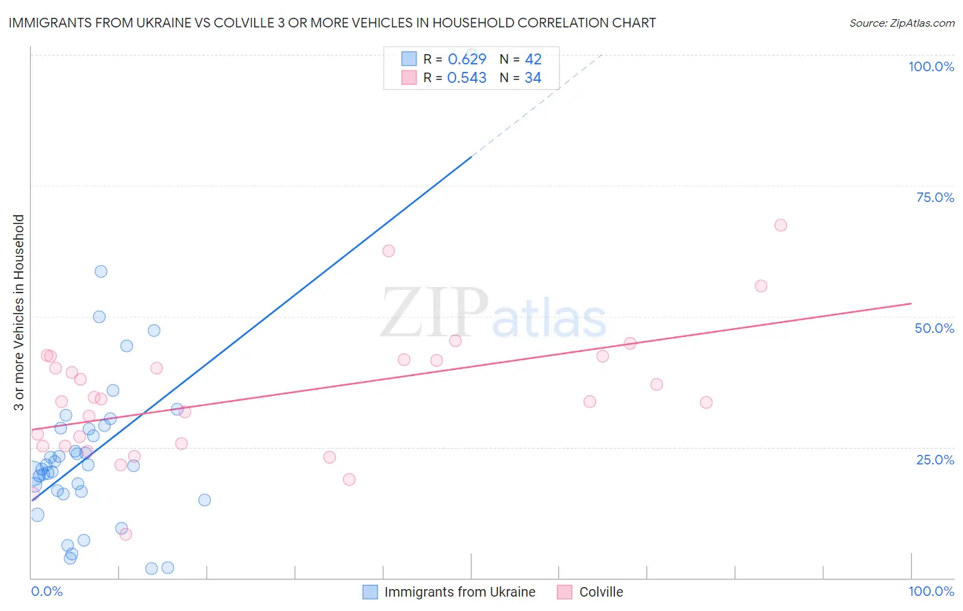 Immigrants from Ukraine vs Colville 3 or more Vehicles in Household