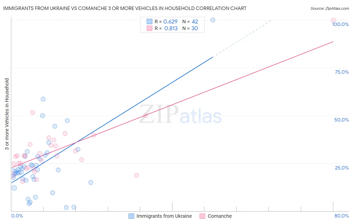 Immigrants from Ukraine vs Comanche 3 or more Vehicles in Household