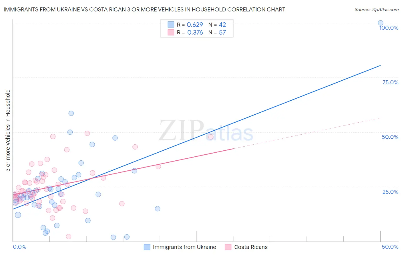 Immigrants from Ukraine vs Costa Rican 3 or more Vehicles in Household