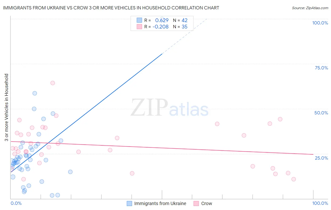 Immigrants from Ukraine vs Crow 3 or more Vehicles in Household