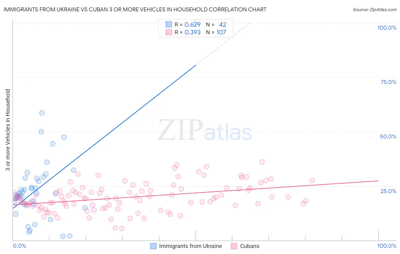 Immigrants from Ukraine vs Cuban 3 or more Vehicles in Household