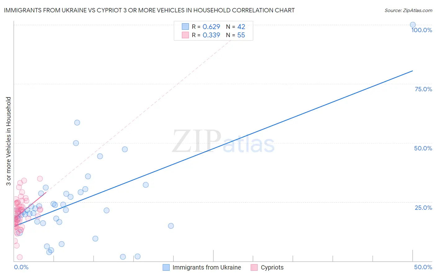 Immigrants from Ukraine vs Cypriot 3 or more Vehicles in Household