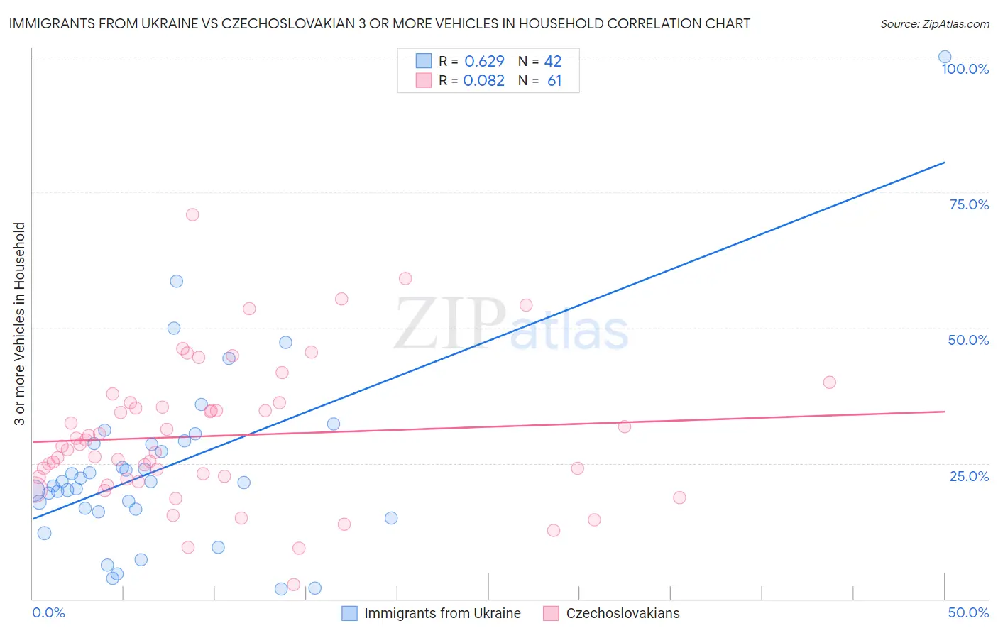 Immigrants from Ukraine vs Czechoslovakian 3 or more Vehicles in Household