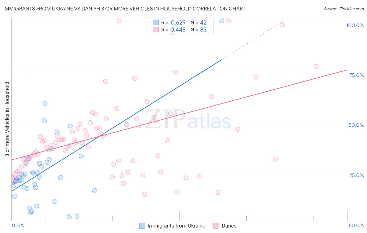 Immigrants from Ukraine vs Danish 3 or more Vehicles in Household