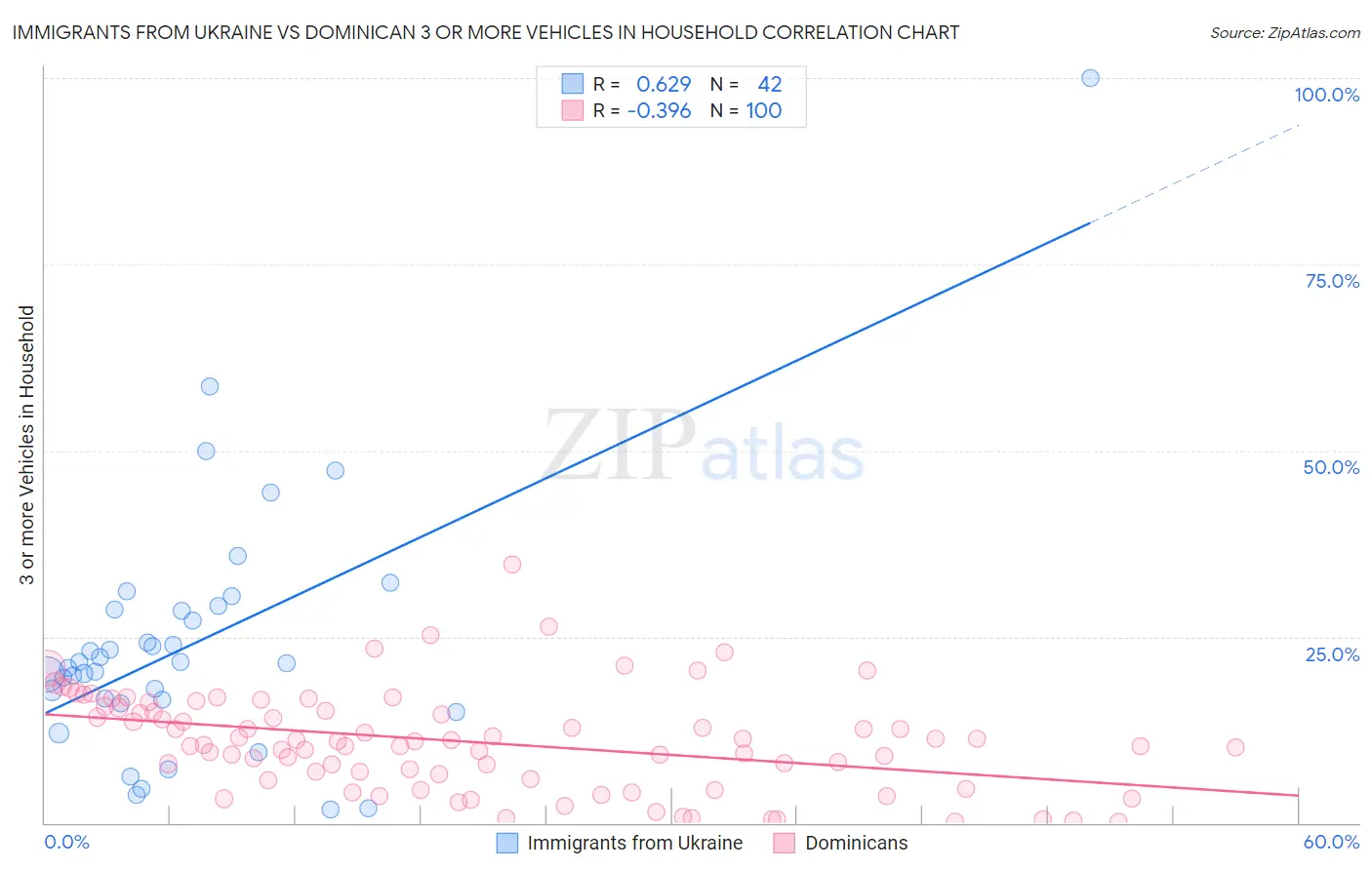 Immigrants from Ukraine vs Dominican 3 or more Vehicles in Household