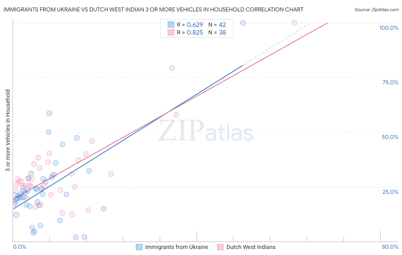 Immigrants from Ukraine vs Dutch West Indian 3 or more Vehicles in Household
