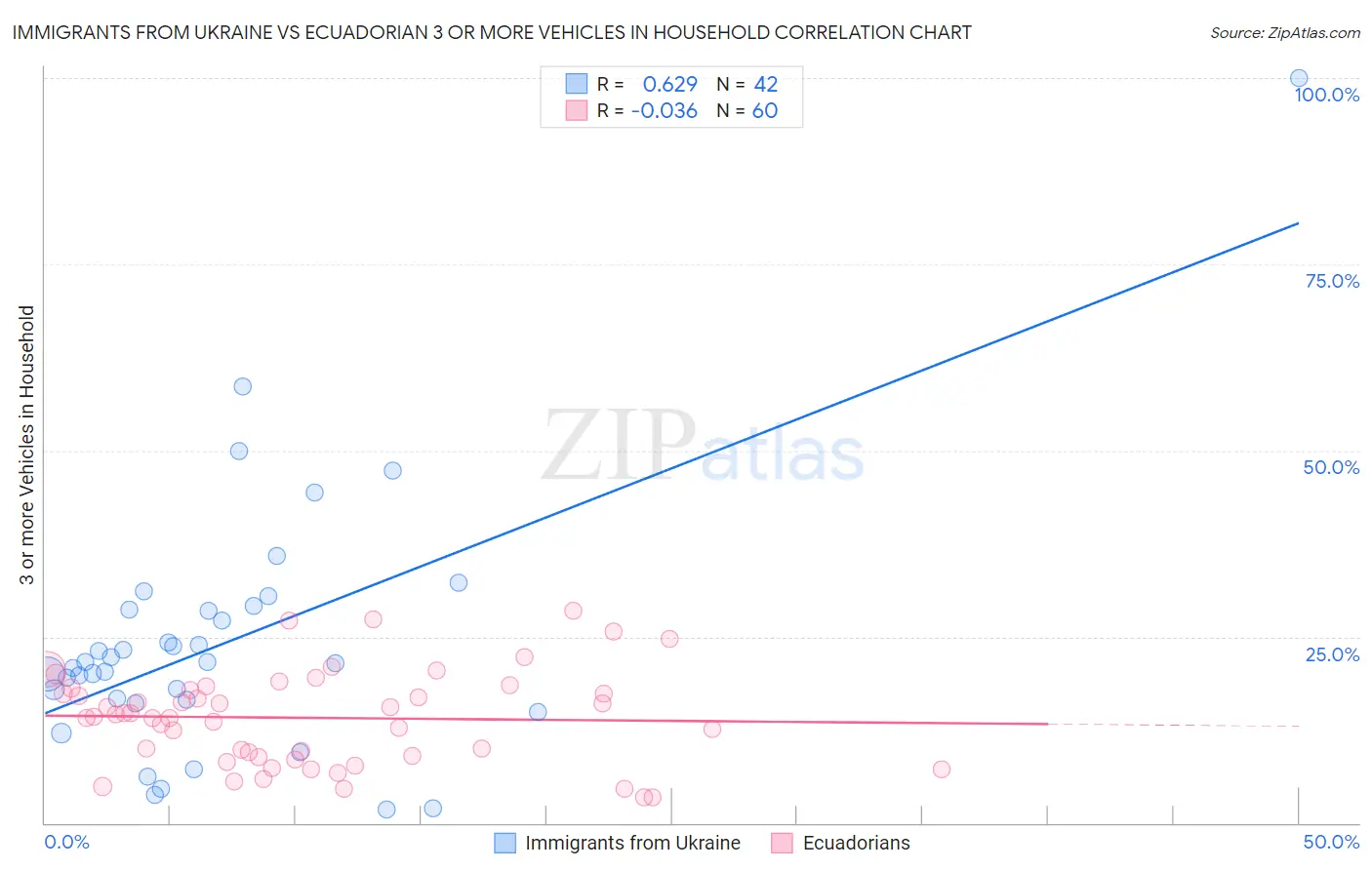 Immigrants from Ukraine vs Ecuadorian 3 or more Vehicles in Household