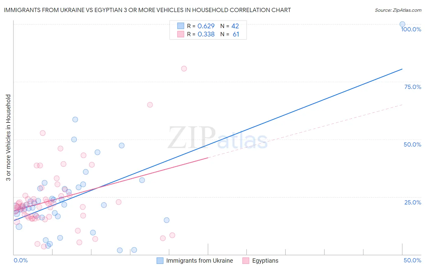 Immigrants from Ukraine vs Egyptian 3 or more Vehicles in Household