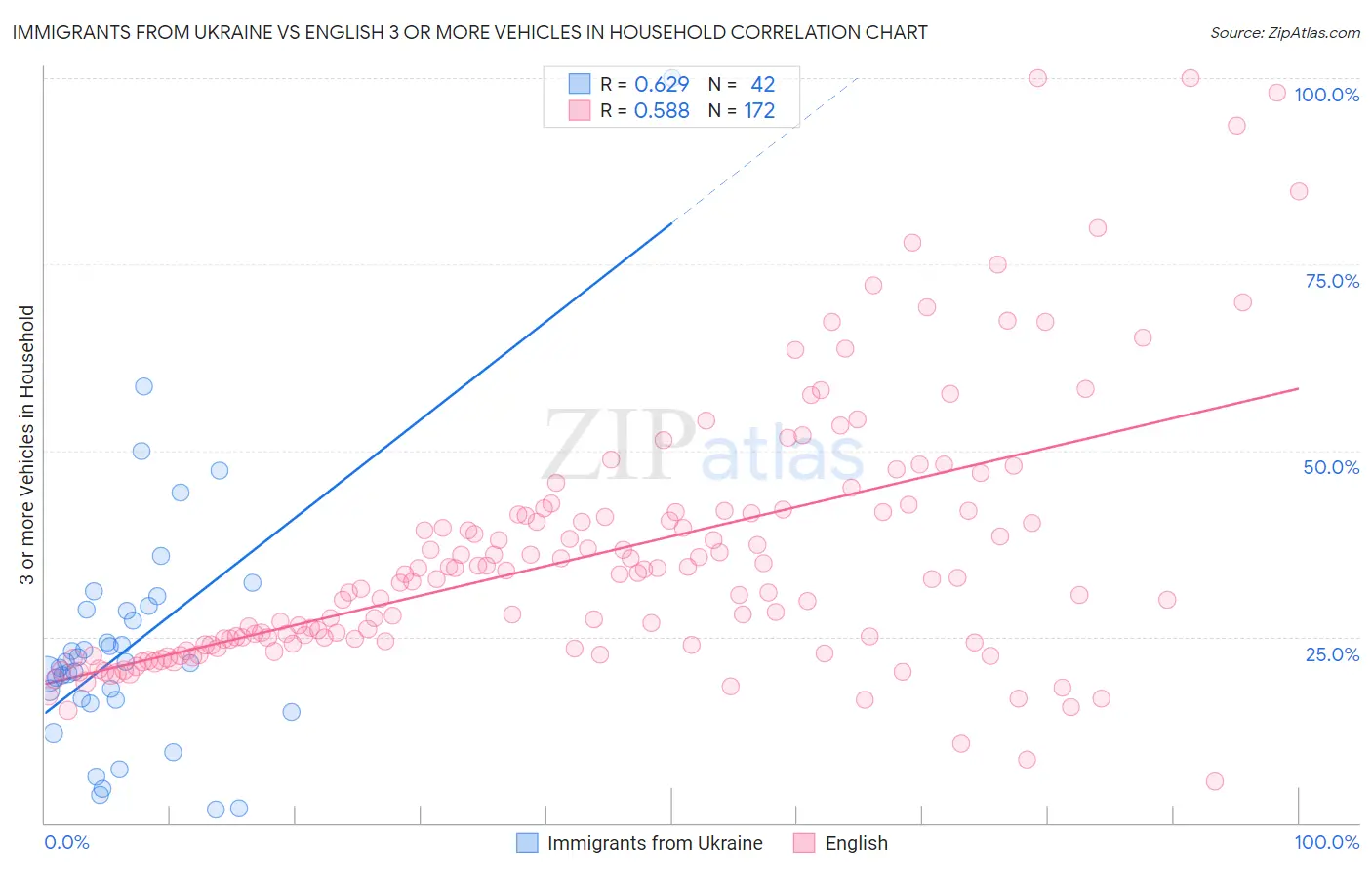 Immigrants from Ukraine vs English 3 or more Vehicles in Household