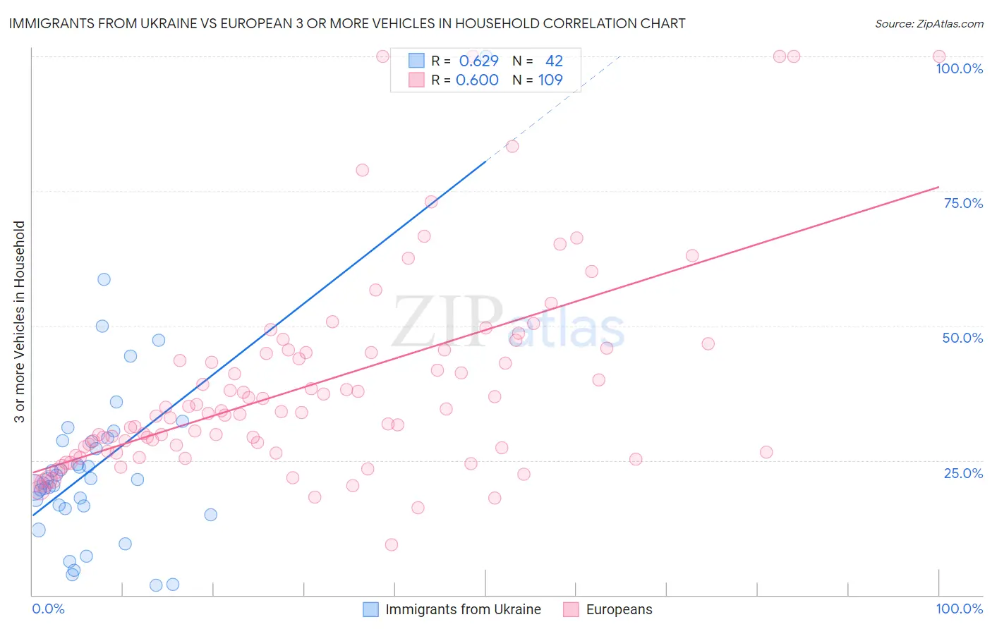 Immigrants from Ukraine vs European 3 or more Vehicles in Household