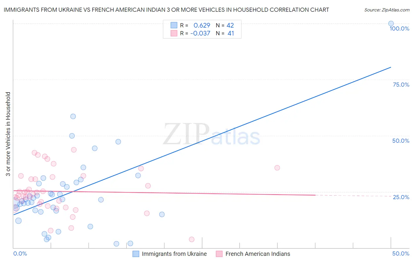 Immigrants from Ukraine vs French American Indian 3 or more Vehicles in Household