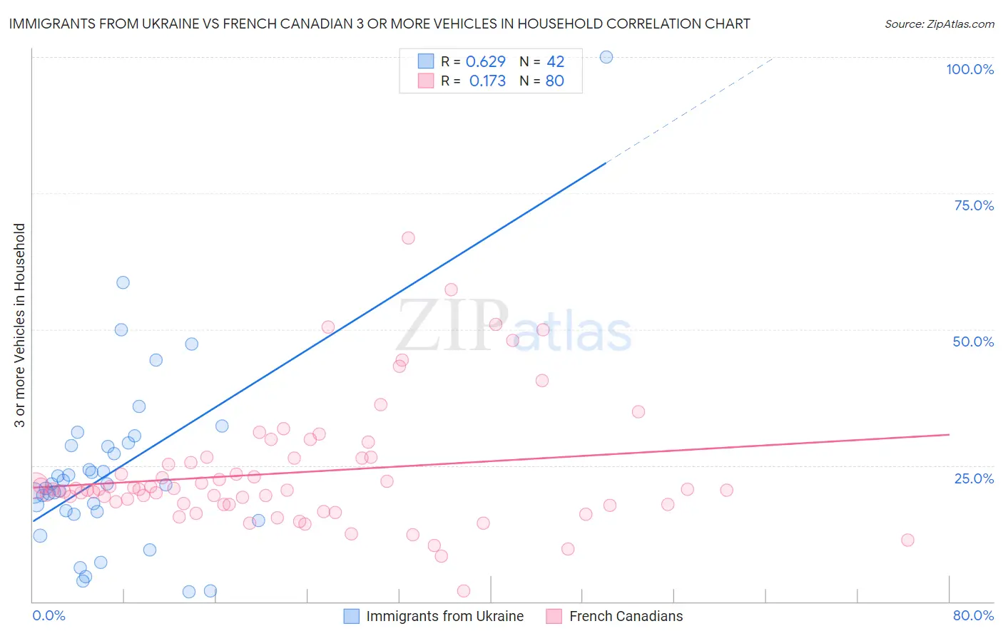 Immigrants from Ukraine vs French Canadian 3 or more Vehicles in Household