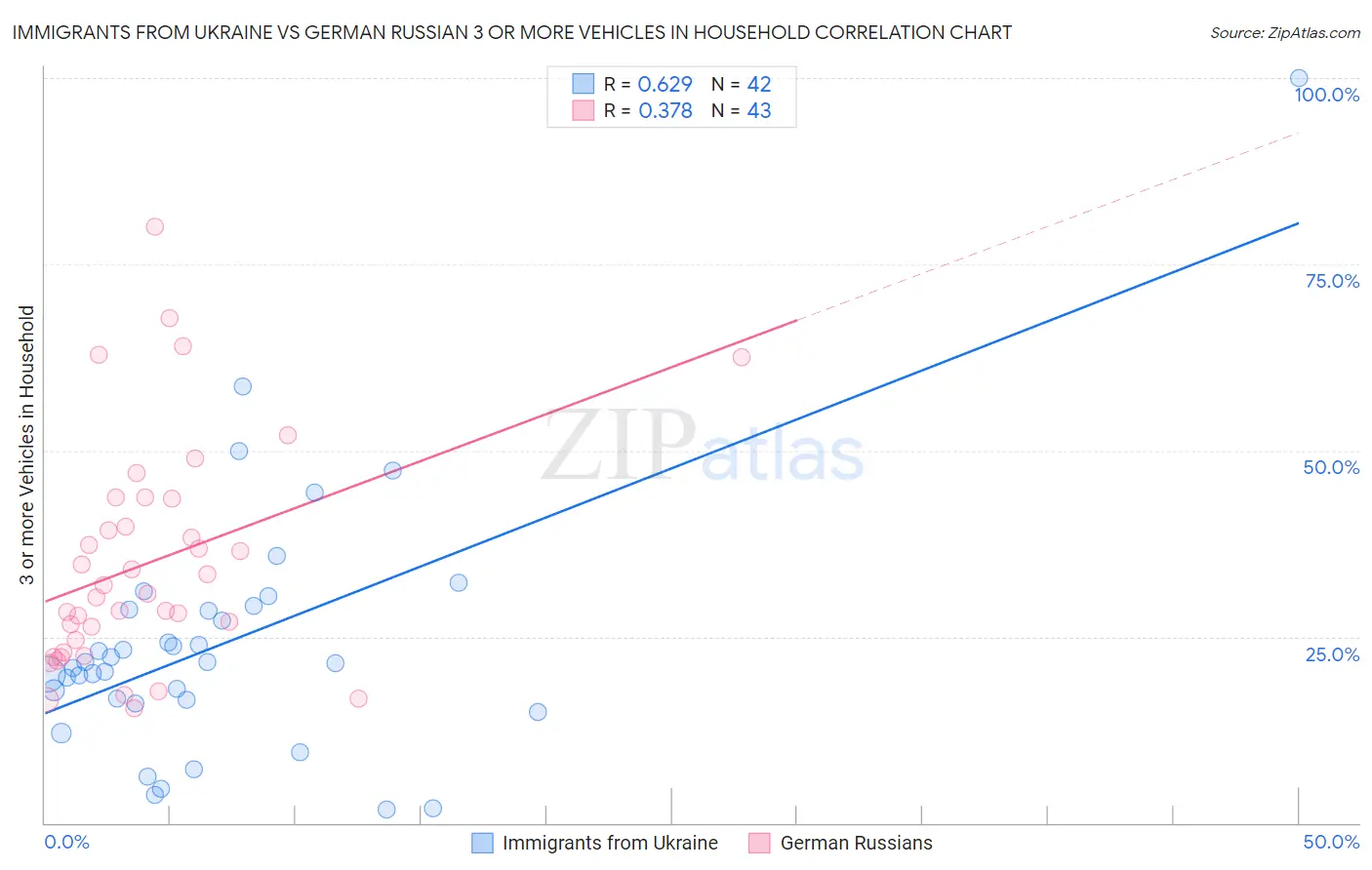 Immigrants from Ukraine vs German Russian 3 or more Vehicles in Household