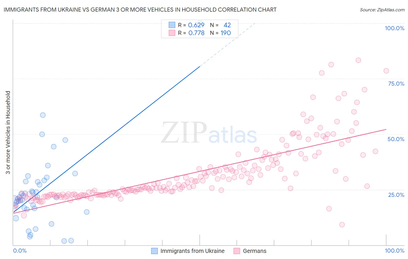 Immigrants from Ukraine vs German 3 or more Vehicles in Household
