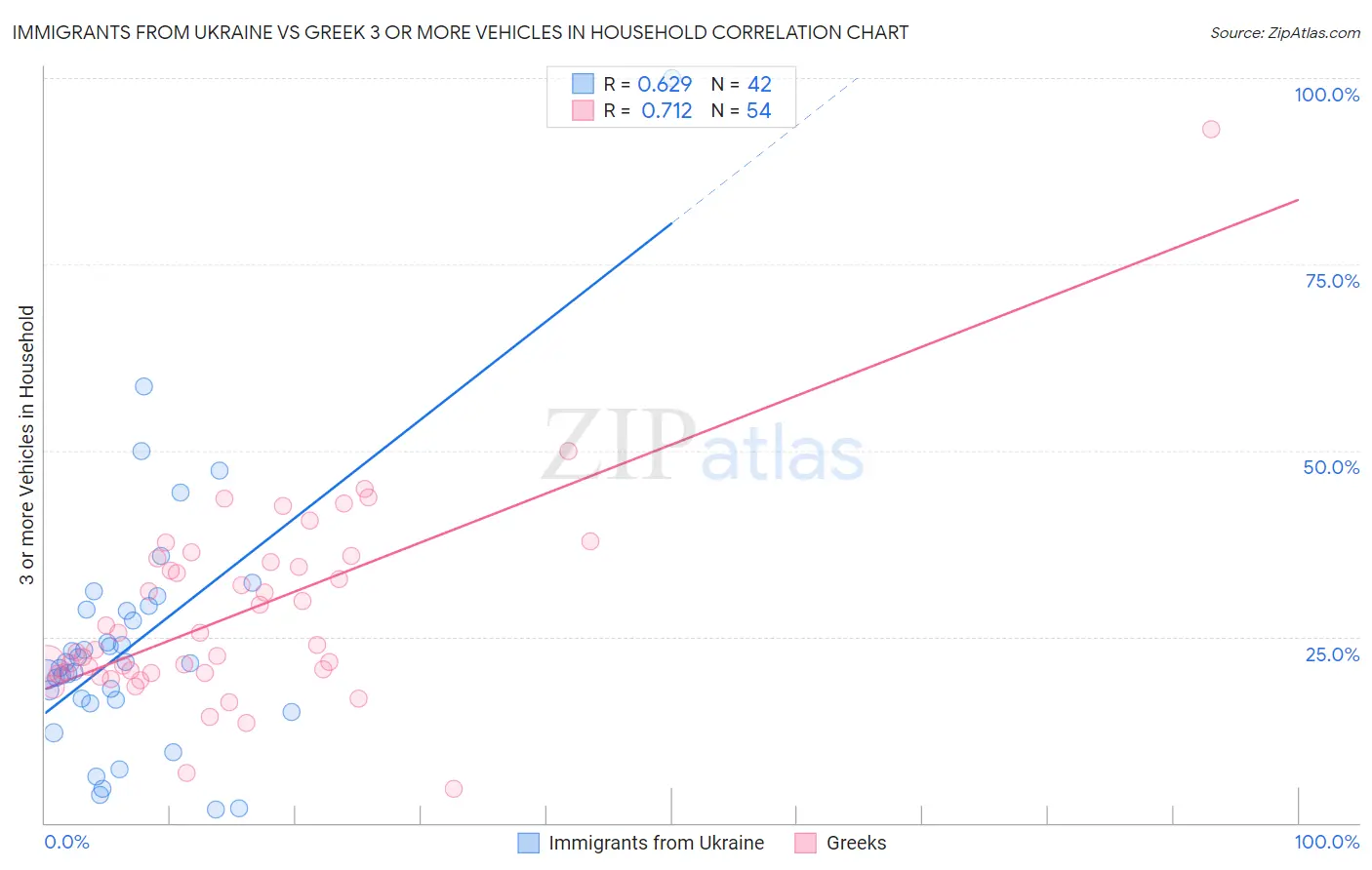 Immigrants from Ukraine vs Greek 3 or more Vehicles in Household