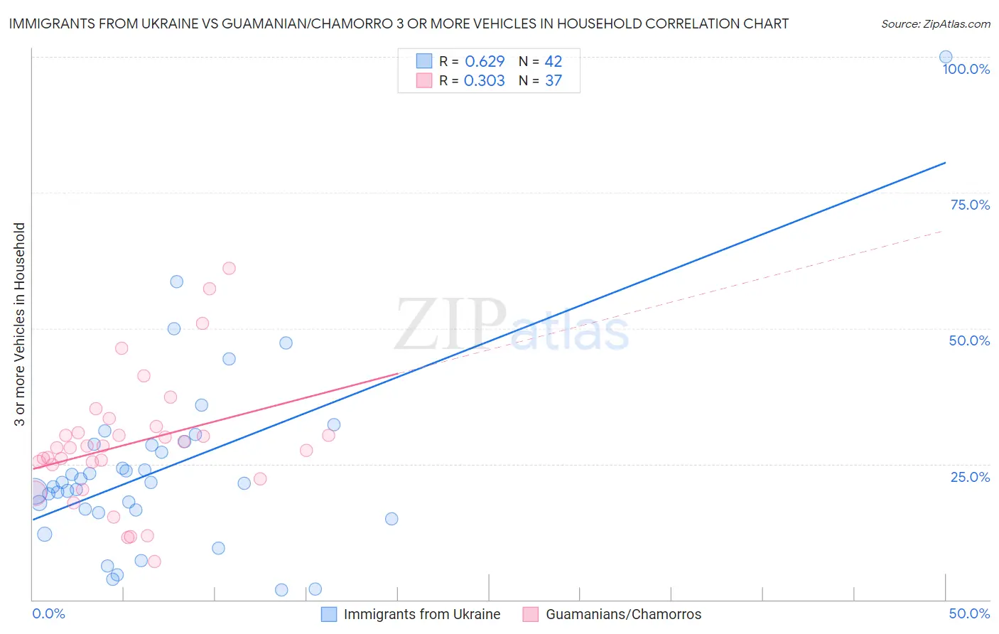 Immigrants from Ukraine vs Guamanian/Chamorro 3 or more Vehicles in Household