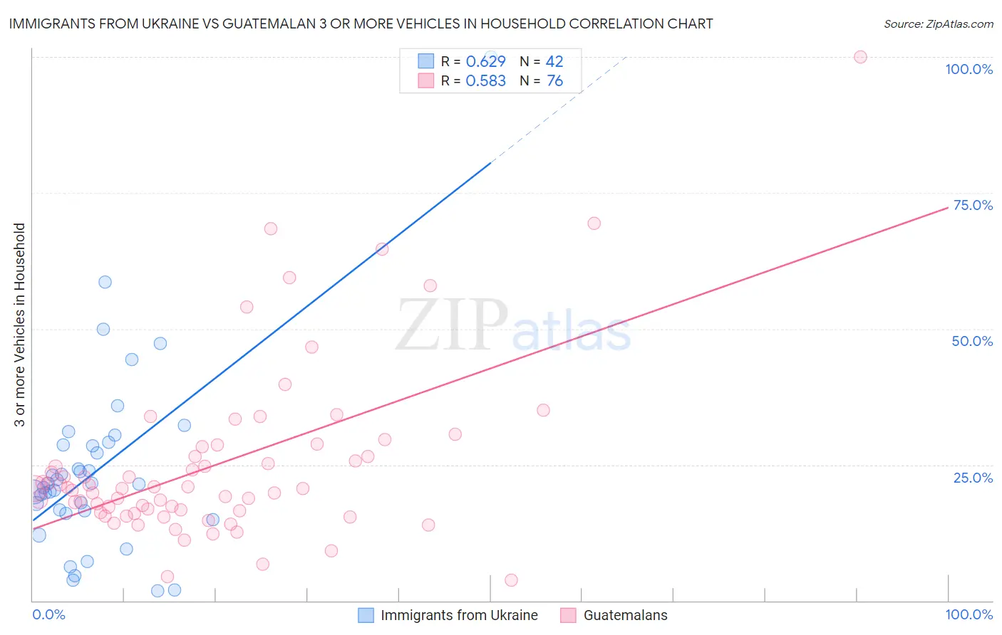 Immigrants from Ukraine vs Guatemalan 3 or more Vehicles in Household