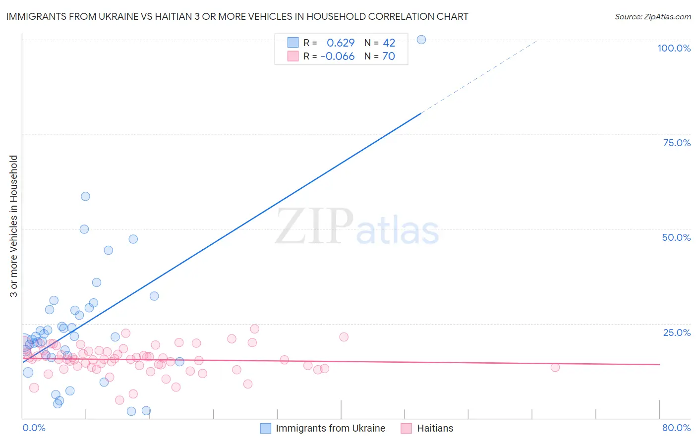 Immigrants from Ukraine vs Haitian 3 or more Vehicles in Household