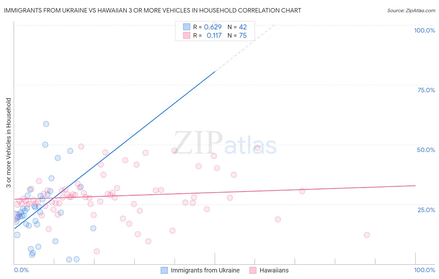 Immigrants from Ukraine vs Hawaiian 3 or more Vehicles in Household
